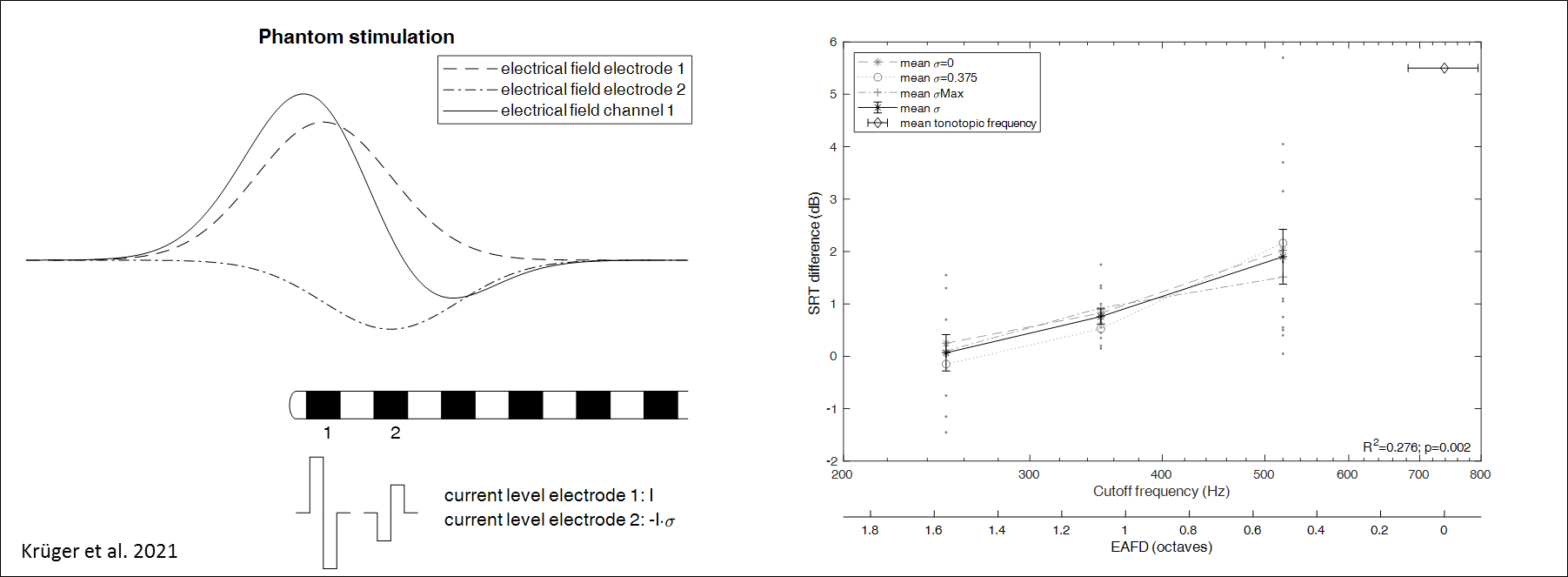 Sound coding for EAS users.